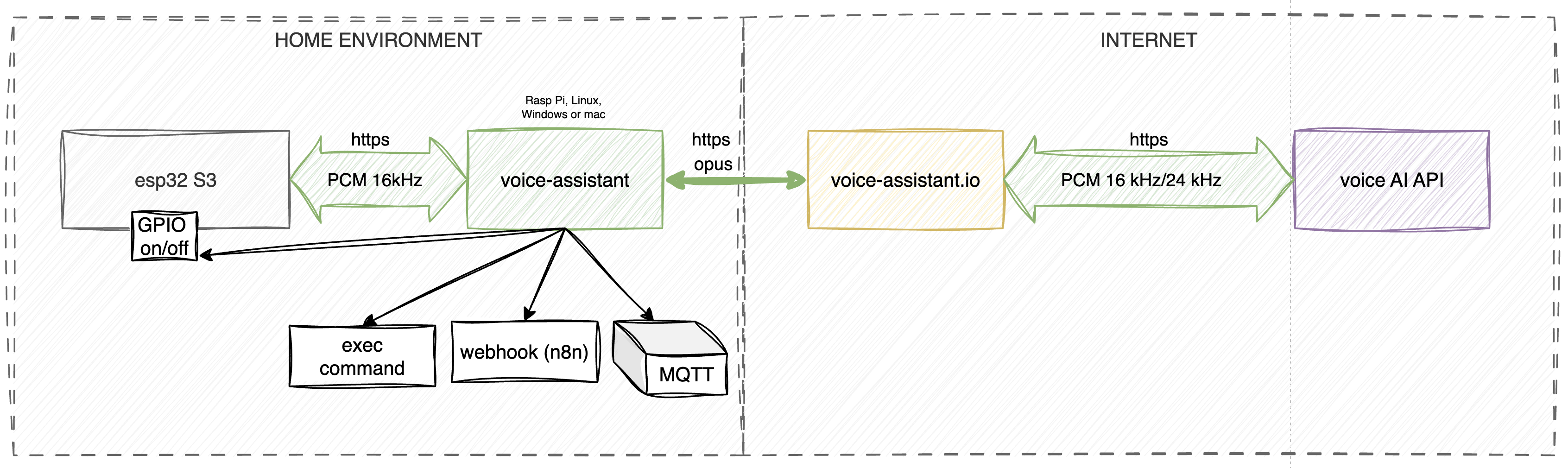 Voice AI architecture